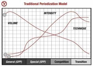 traditional-periodization-model2