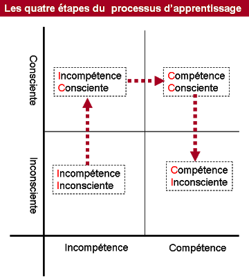 etapes_apprentissage