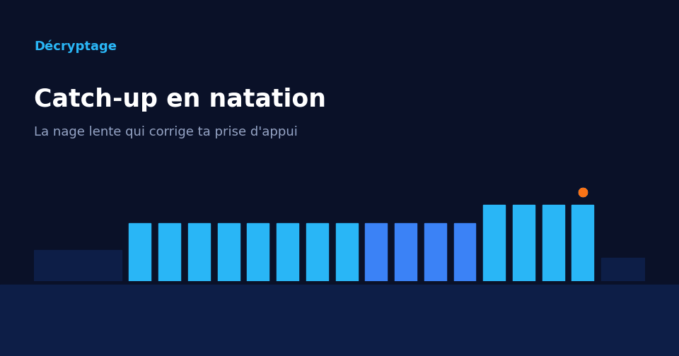 Catch-up en natation : la nage lente qui corrige ta prise d&rsquo;appui