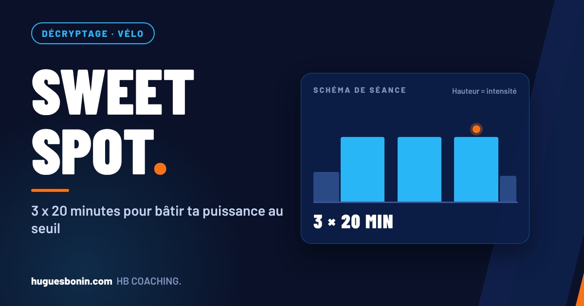 Sweet Spot à vélo : 3 x 20 minutes pour bâtir ta puissance au seuil